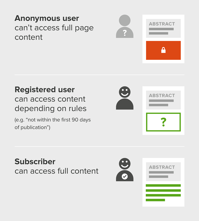 Diagram showing full access for subscribers, rule-based access for registered users, and partial access for anonymous users