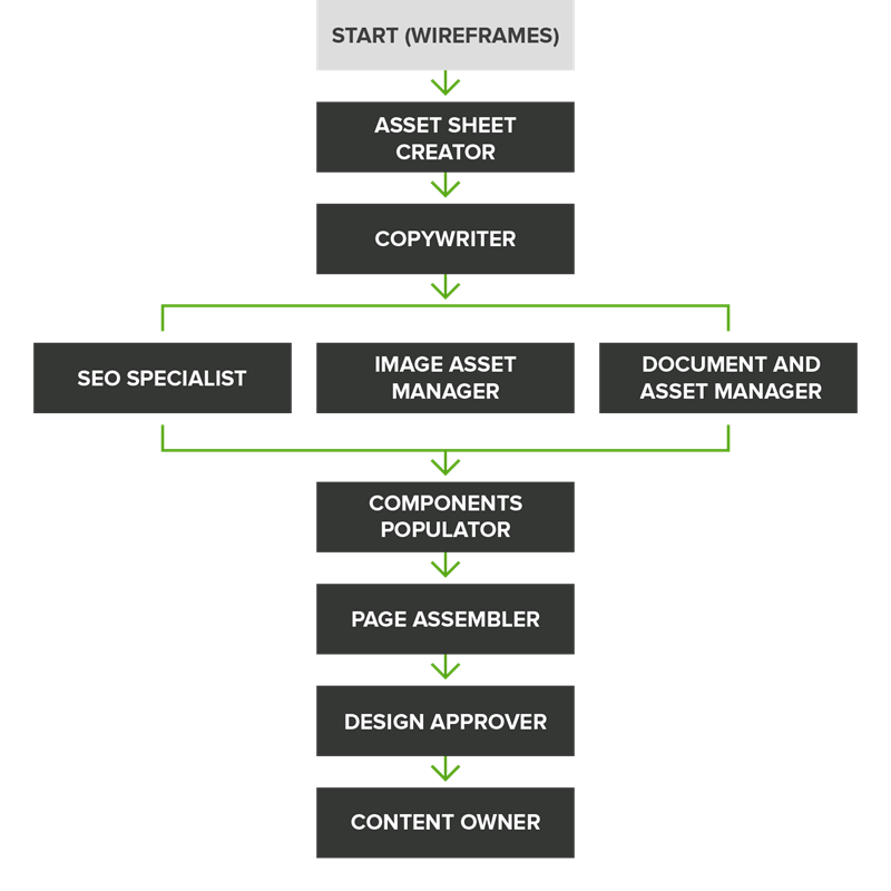 Content migration process diagram showing example steps from wireframes, through asset sheet creation and copywriting, to design and content owner approvals