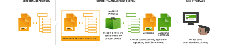 Diagram showing that repository content is mirrored in the CMS, then taxonomies are managed by content editors using rules