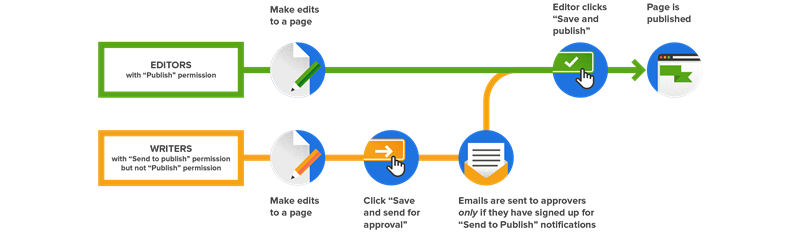 Workflow diagram showing that approvers must be enrolled in Send to Publish notifications