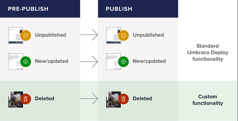 Our custom package allows content deletions from a  pre-publish (staging) site to be pushed to publish (live)